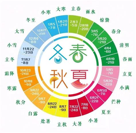 五行二十四节气令,24节气与五行的对应关系