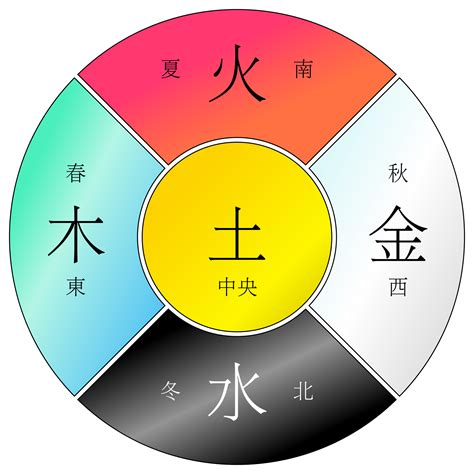 金木水火土是怎么说的,金木水火土代表了什么