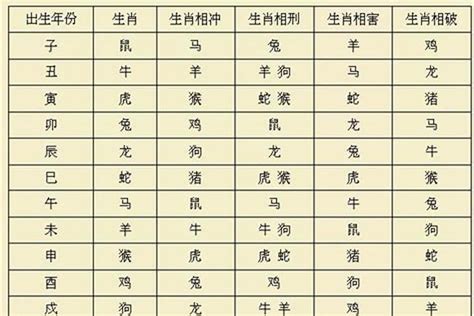 紫微斗数生肖相冲,十二生肖相冲相