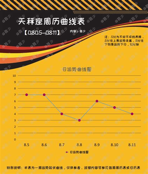 运势得分高低,运势曲线图