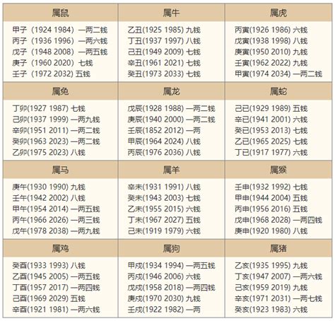 骨相是什么生肖,十二生肖称骨重查询表