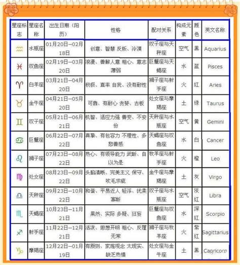 1984年农历10月份是什么星座,十二星座谁是老大